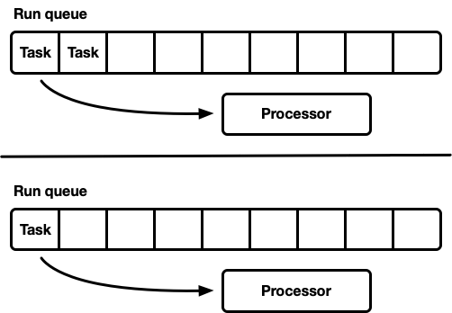 Sharded scheduler